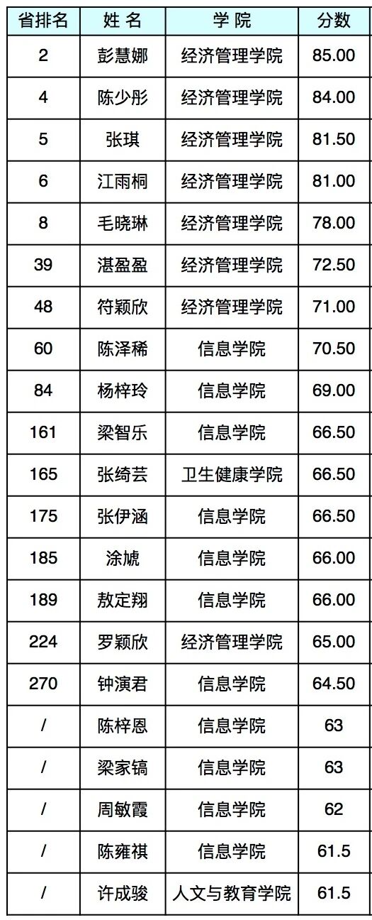 信息大赛 校赛入围名单.jpg